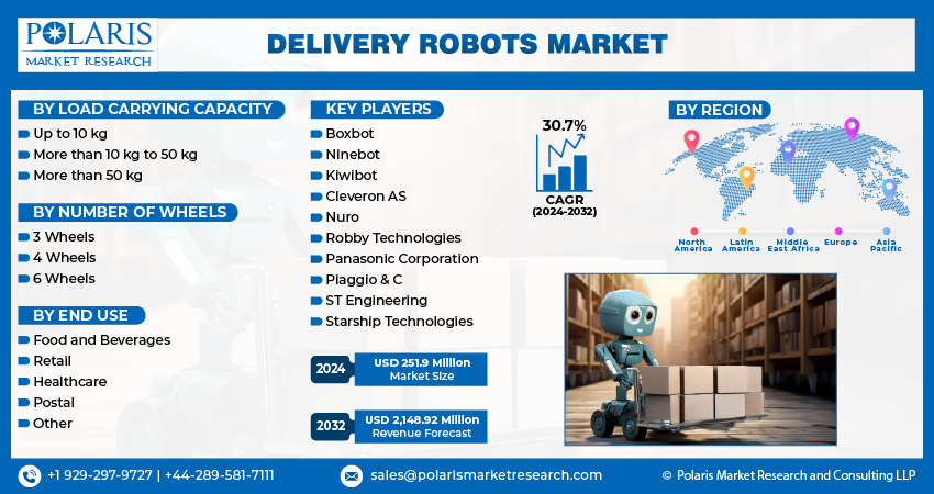 Delivery Robots Market size